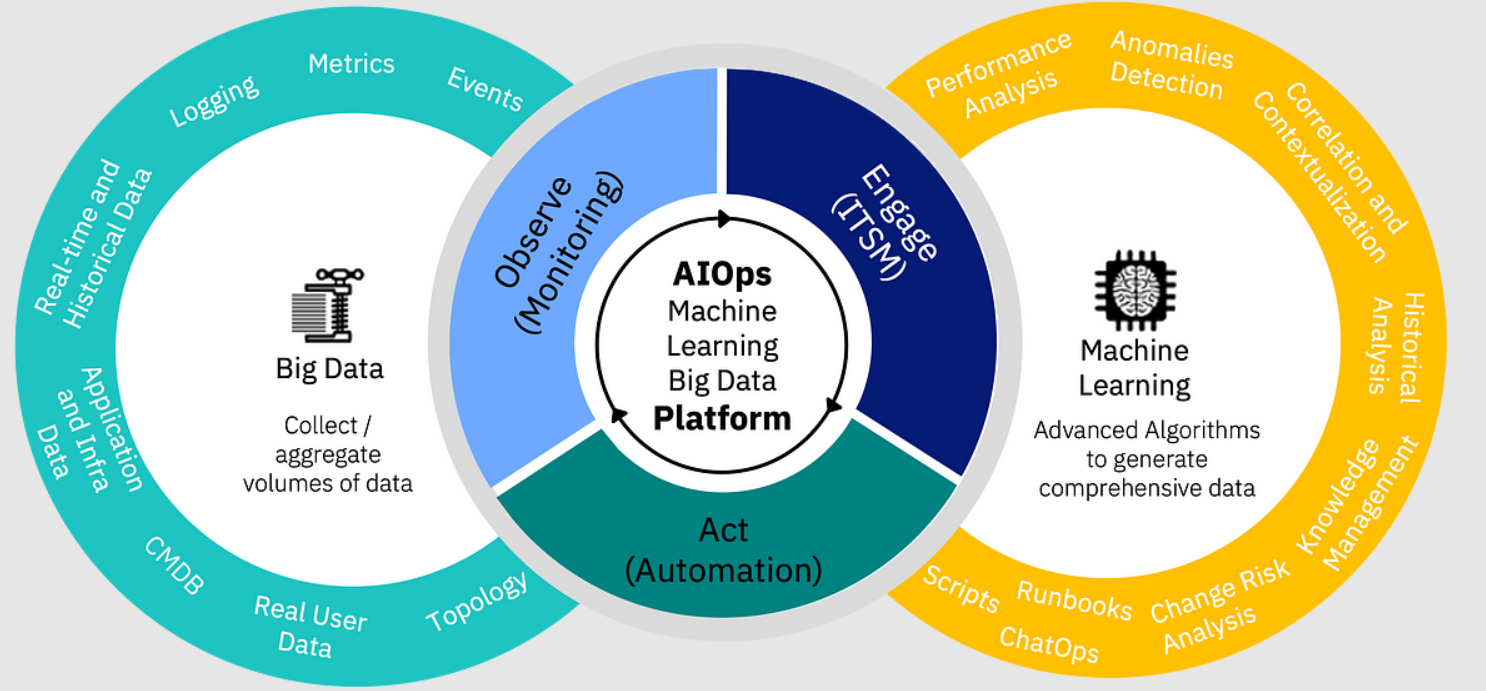 What is AIOps? - AiOps Redefined!!!
