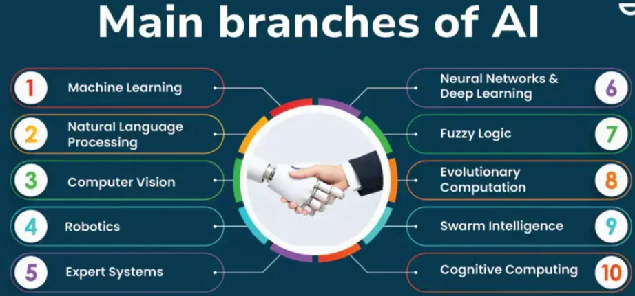 Branches and Sub Branches of Artificial Intelligence - AiOps Redefined!!!