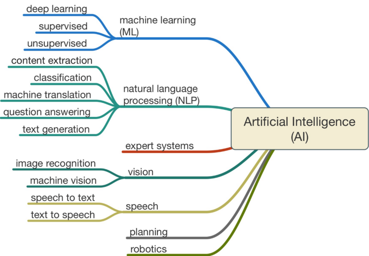 Branches and Sub Branches of Artificial Intelligence - AiOps Redefined!!!
