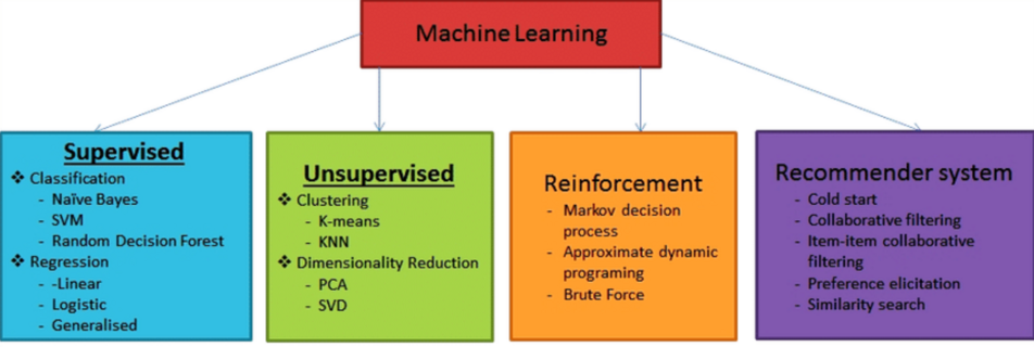 Machine Learning: Supervised Learning - AiOps Redefined!!!