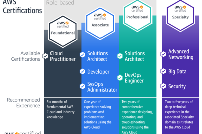 Master AWS Certified DevOps Engineer Professional Certification