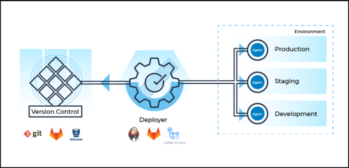 How to Implement GitOps for Continuous Deployment - AiOps Redefined!!!