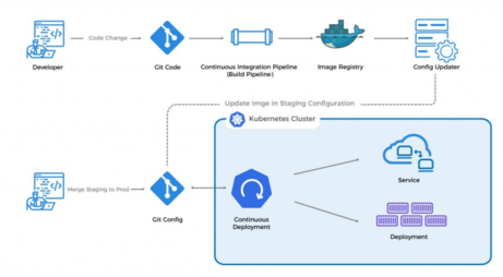 Why GitOps is the Future of DevOps Automation - AiOps Redefined!!!