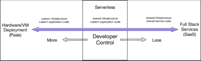 The Pros and Cons of Serverless Computing for Developers - AiOps ...