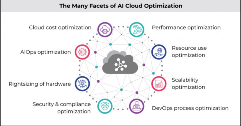 The Role of AI in Cloud Cost Optimization with AIOps - AiOps Redefined!!!