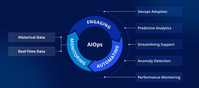 Unlocking Seamless IT Operations: How AiOps Automation Works - AiOps ...