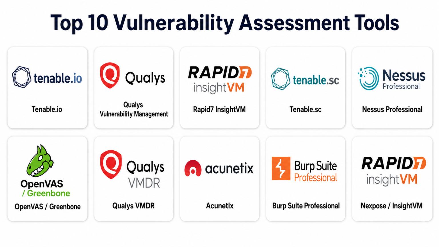 Vulnerability Testing Tools Top 10 Vulnerability Assessment Tools: Features, Pros, Cons ...