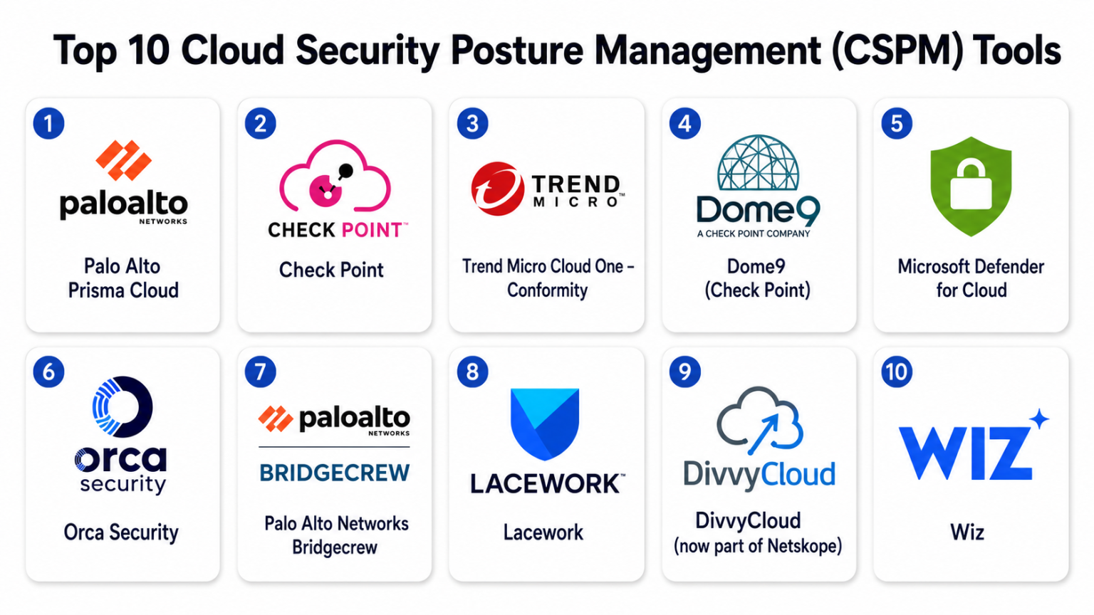 Top 10 Cloud Security Posture Management (CSPM) Platforms: Features ...